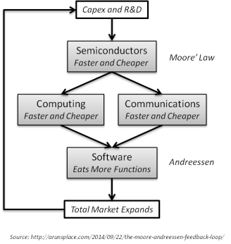 Moore-Andreesen Loop
